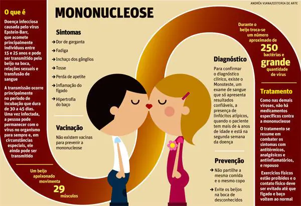 Doença do beijo não é determinante para Esclerose Múltipla